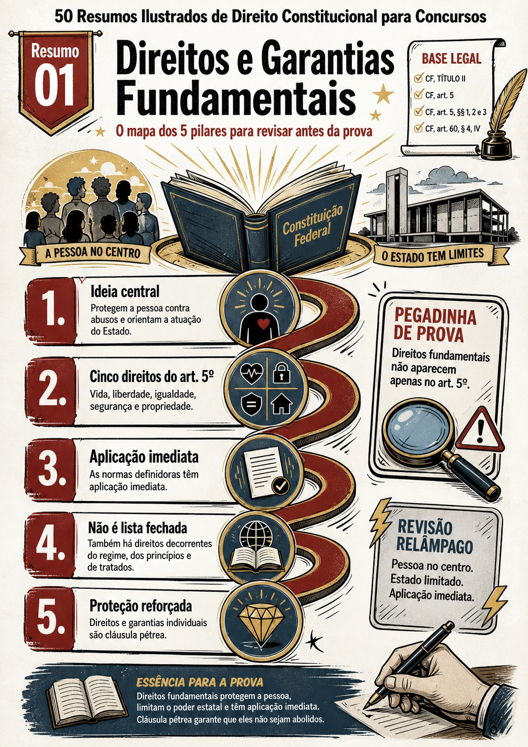 Resumo 01 A - Direitos e Garantias Fundamentais